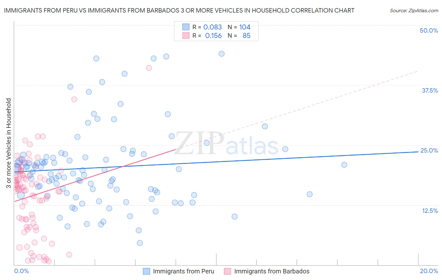 Immigrants from Peru vs Immigrants from Barbados 3 or more Vehicles in Household