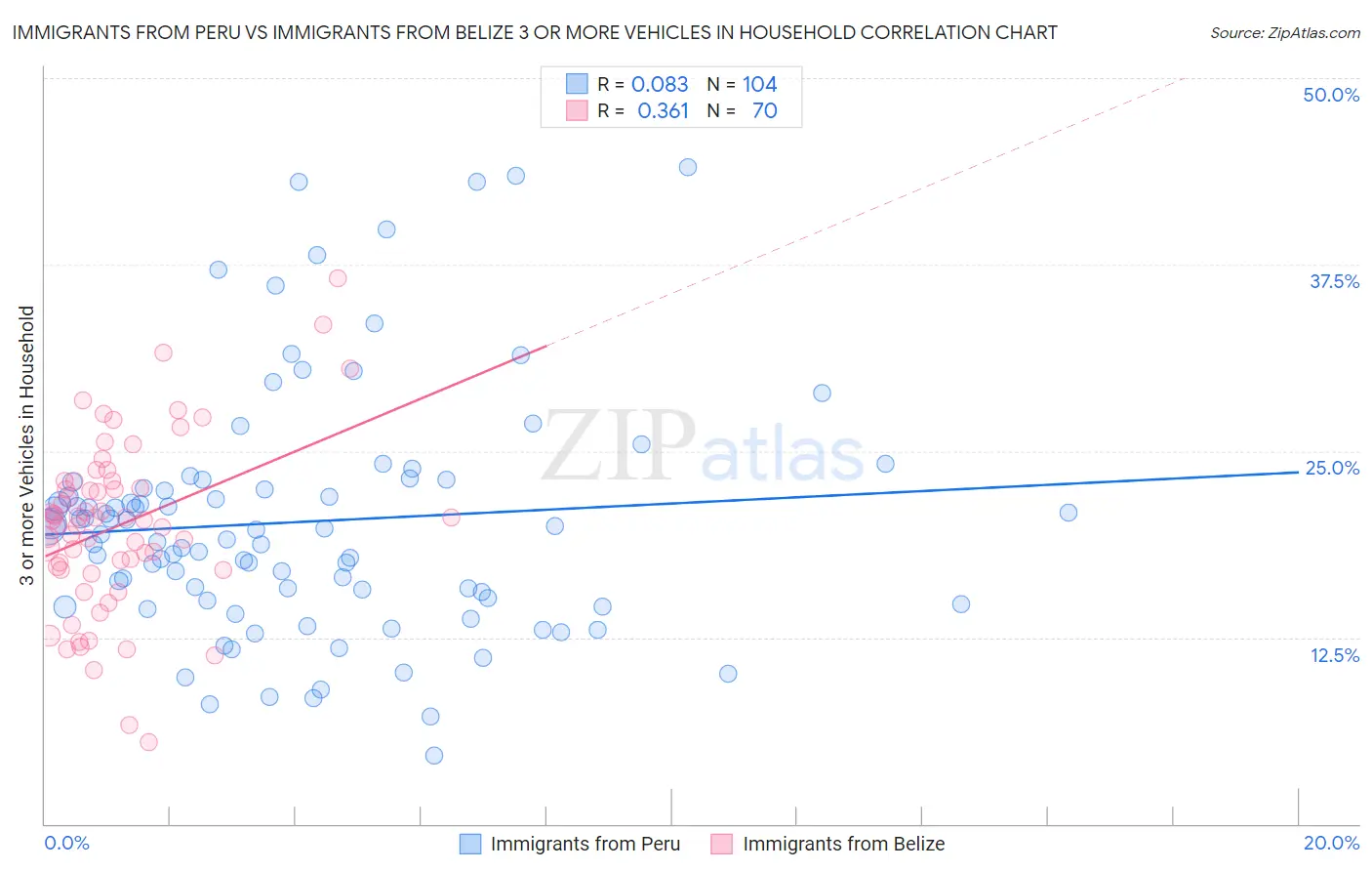 Immigrants from Peru vs Immigrants from Belize 3 or more Vehicles in Household