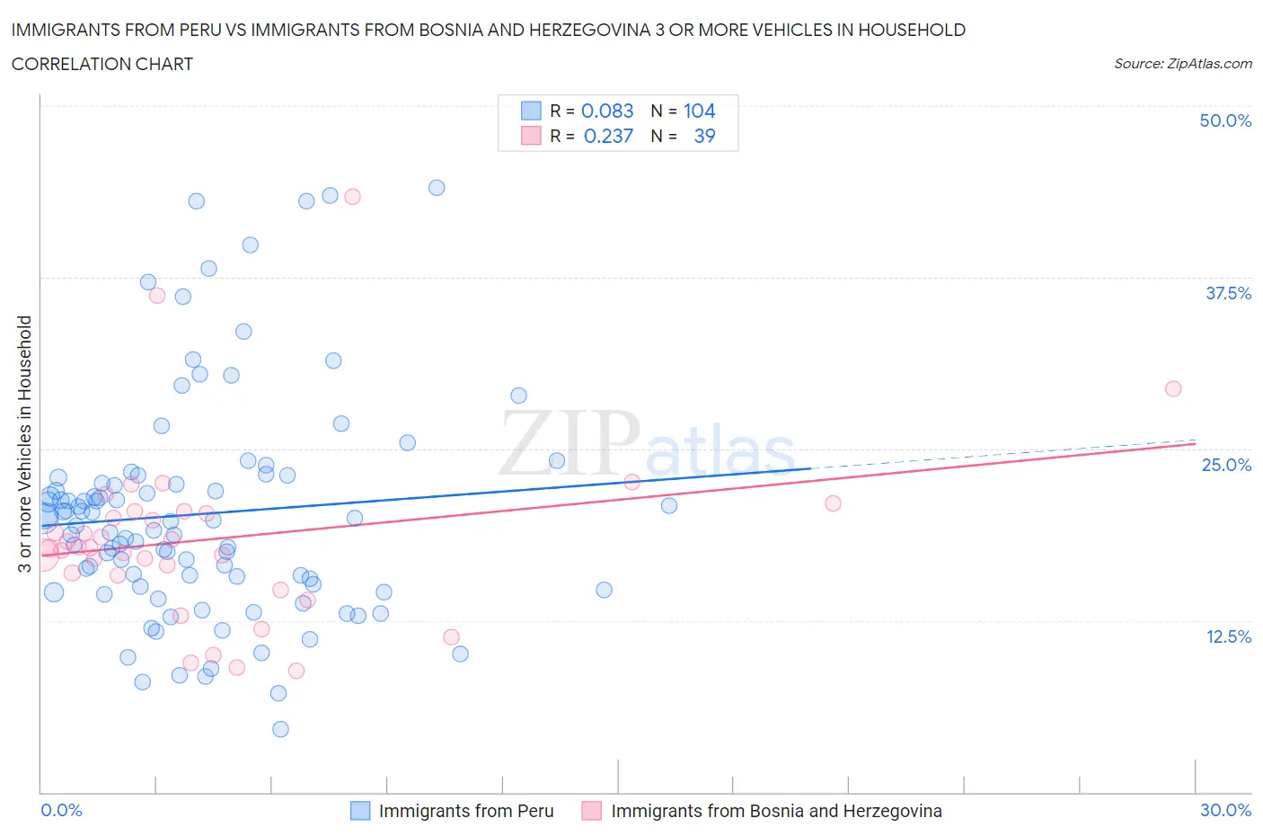 Immigrants from Peru vs Immigrants from Bosnia and Herzegovina 3 or more Vehicles in Household