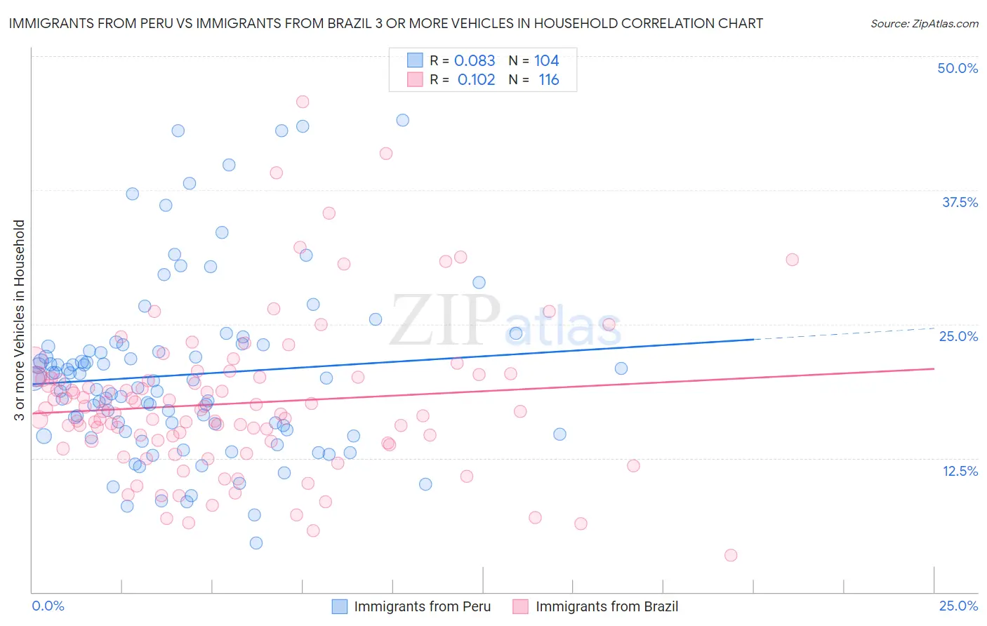 Immigrants from Peru vs Immigrants from Brazil 3 or more Vehicles in Household