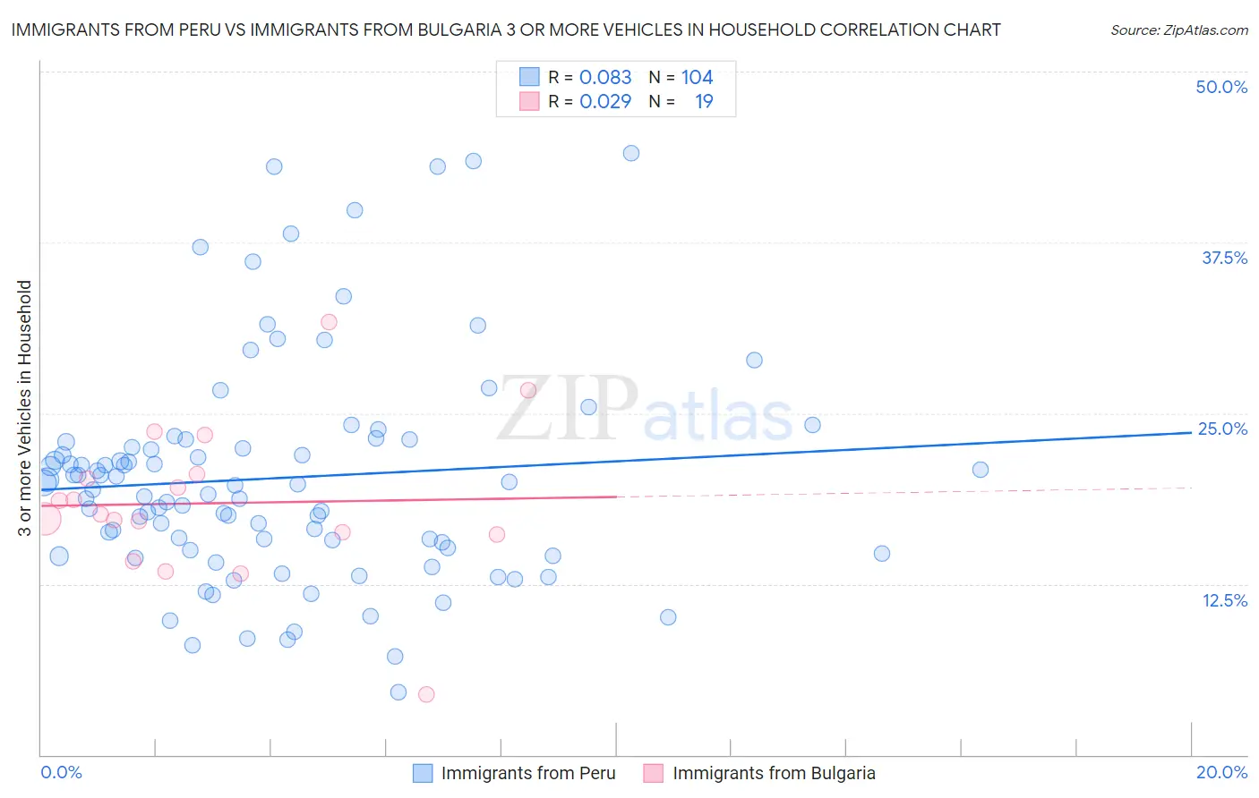 Immigrants from Peru vs Immigrants from Bulgaria 3 or more Vehicles in Household