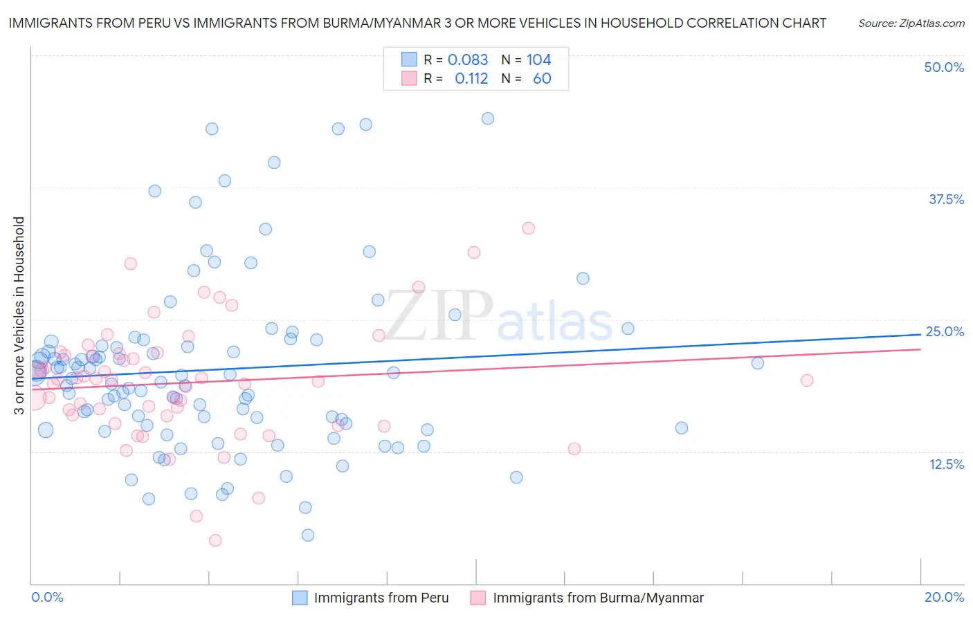 Immigrants from Peru vs Immigrants from Burma/Myanmar 3 or more Vehicles in Household