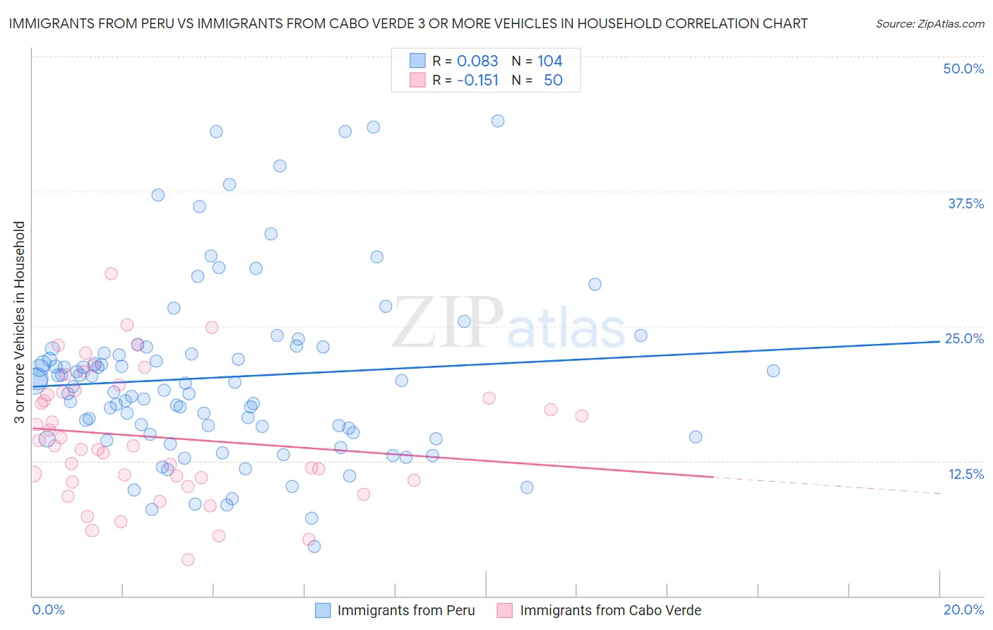 Immigrants from Peru vs Immigrants from Cabo Verde 3 or more Vehicles in Household