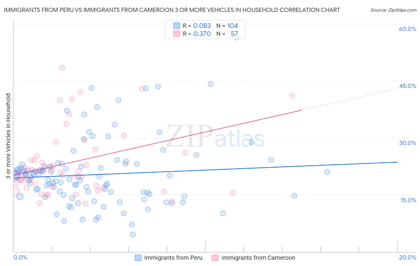 Immigrants from Peru vs Immigrants from Cameroon 3 or more Vehicles in Household