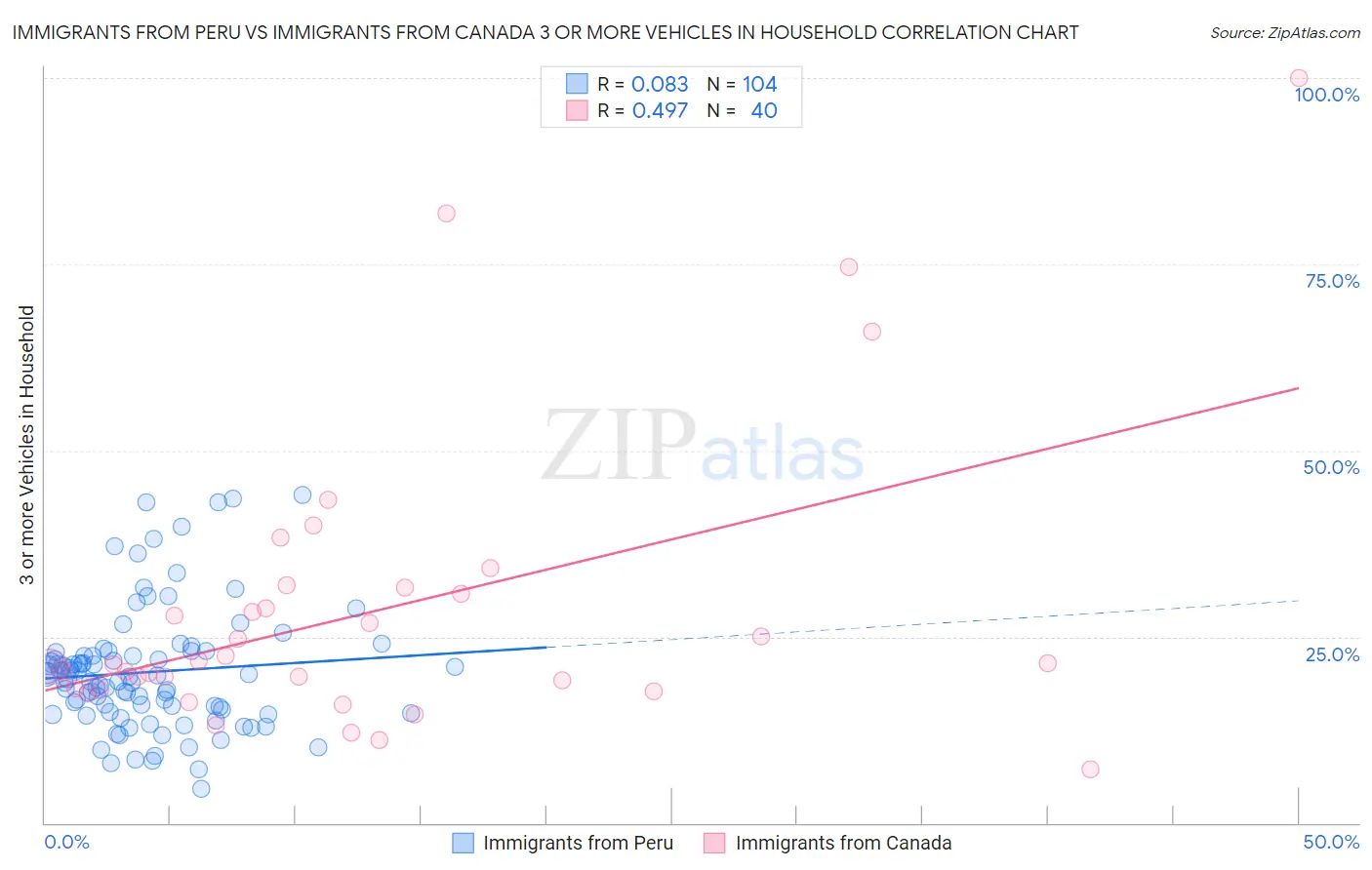 Immigrants from Peru vs Immigrants from Canada 3 or more Vehicles in Household