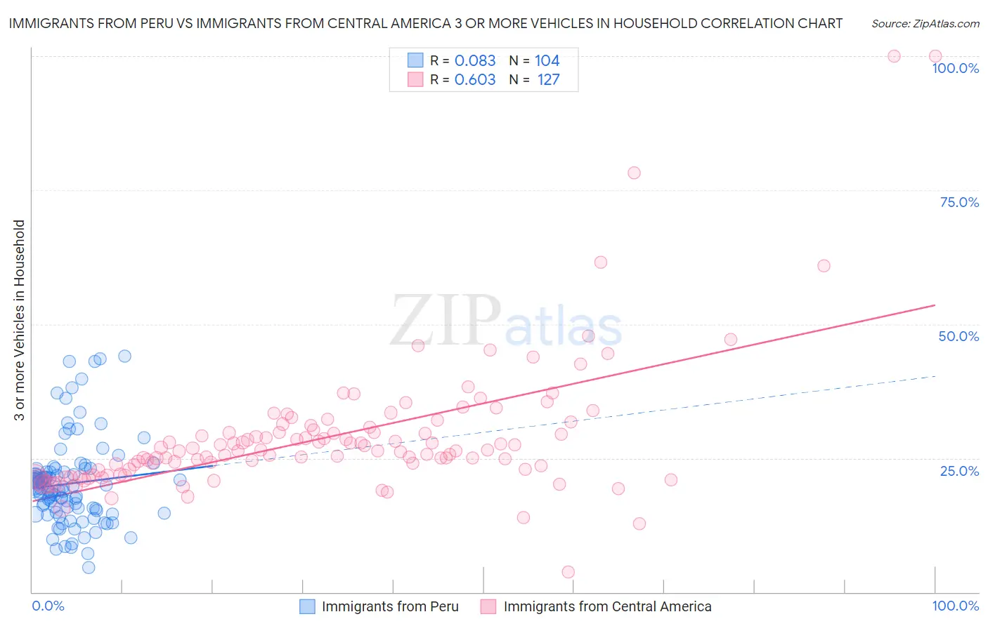 Immigrants from Peru vs Immigrants from Central America 3 or more Vehicles in Household
