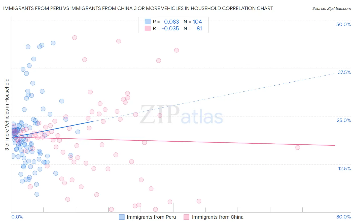 Immigrants from Peru vs Immigrants from China 3 or more Vehicles in Household