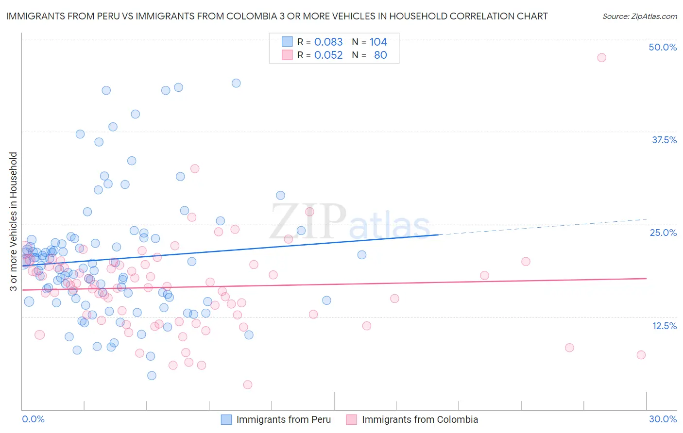Immigrants from Peru vs Immigrants from Colombia 3 or more Vehicles in Household