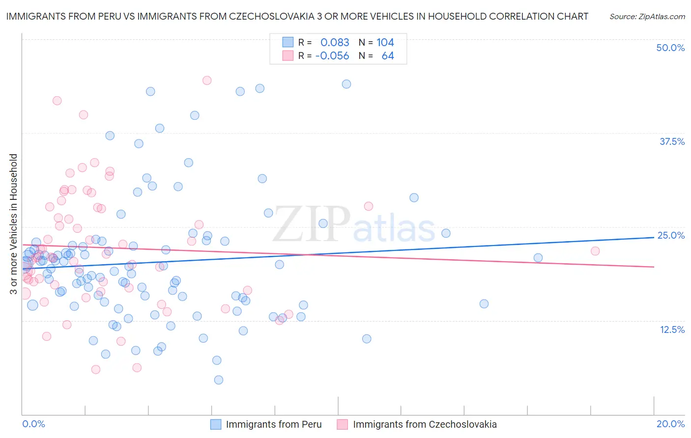 Immigrants from Peru vs Immigrants from Czechoslovakia 3 or more Vehicles in Household