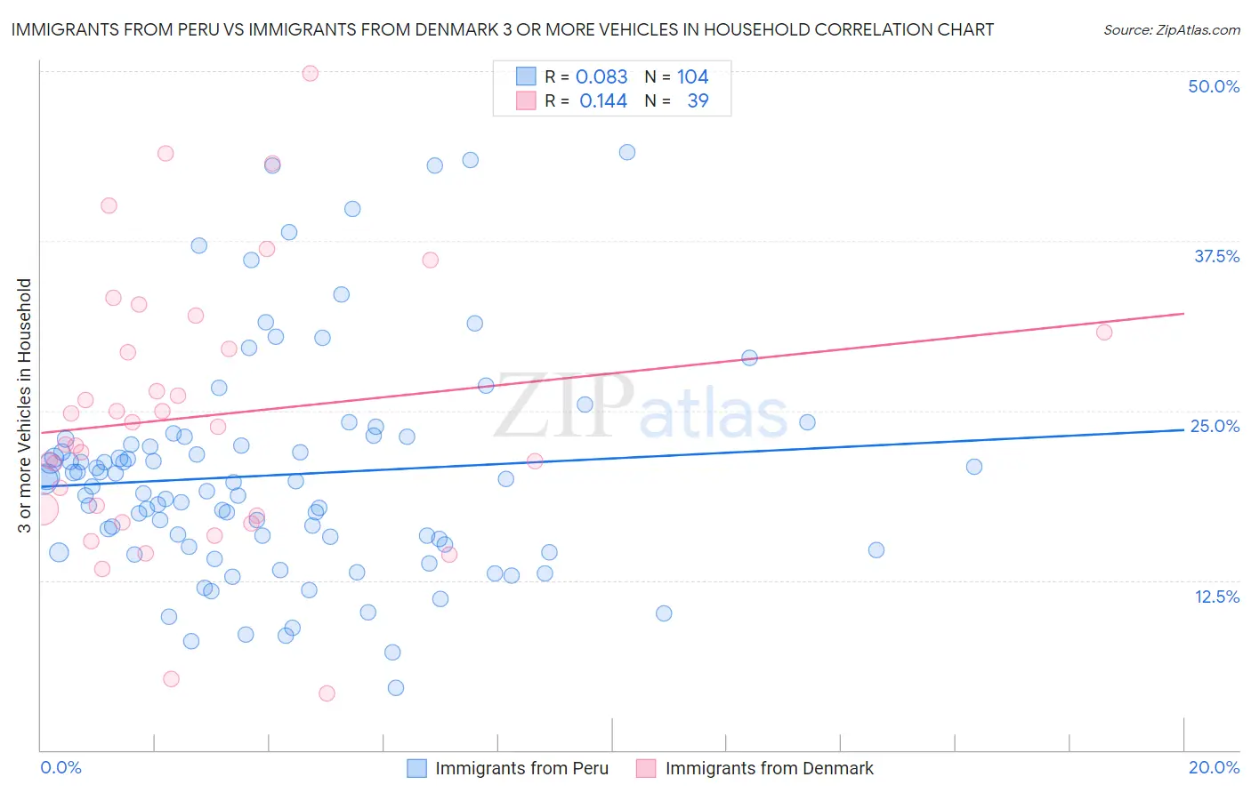 Immigrants from Peru vs Immigrants from Denmark 3 or more Vehicles in Household