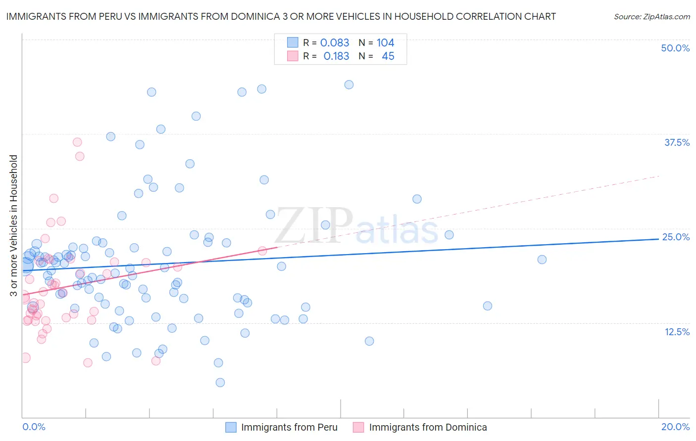 Immigrants from Peru vs Immigrants from Dominica 3 or more Vehicles in Household