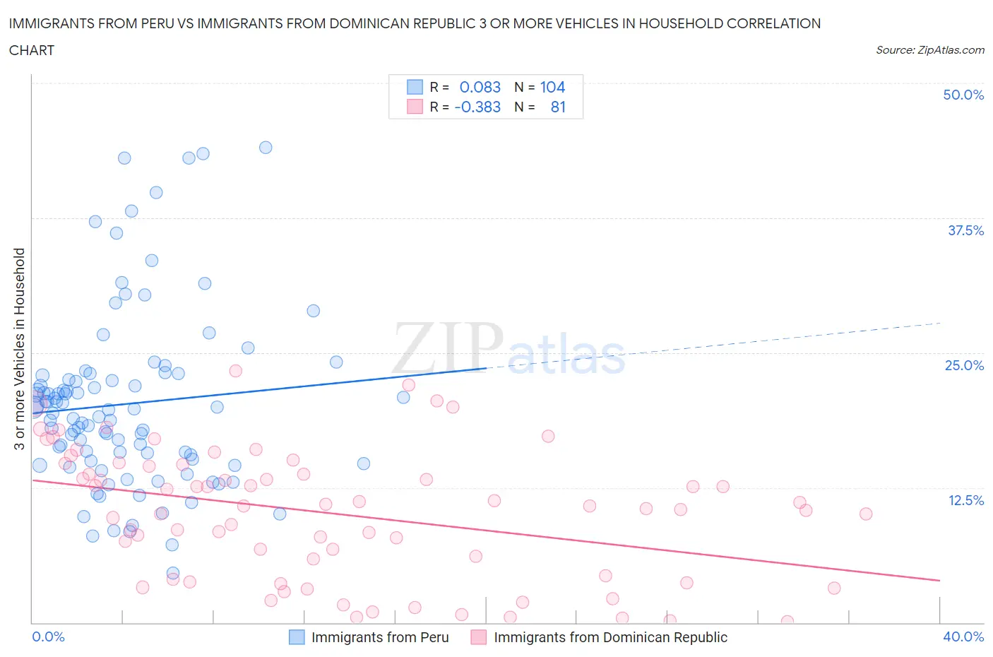 Immigrants from Peru vs Immigrants from Dominican Republic 3 or more Vehicles in Household