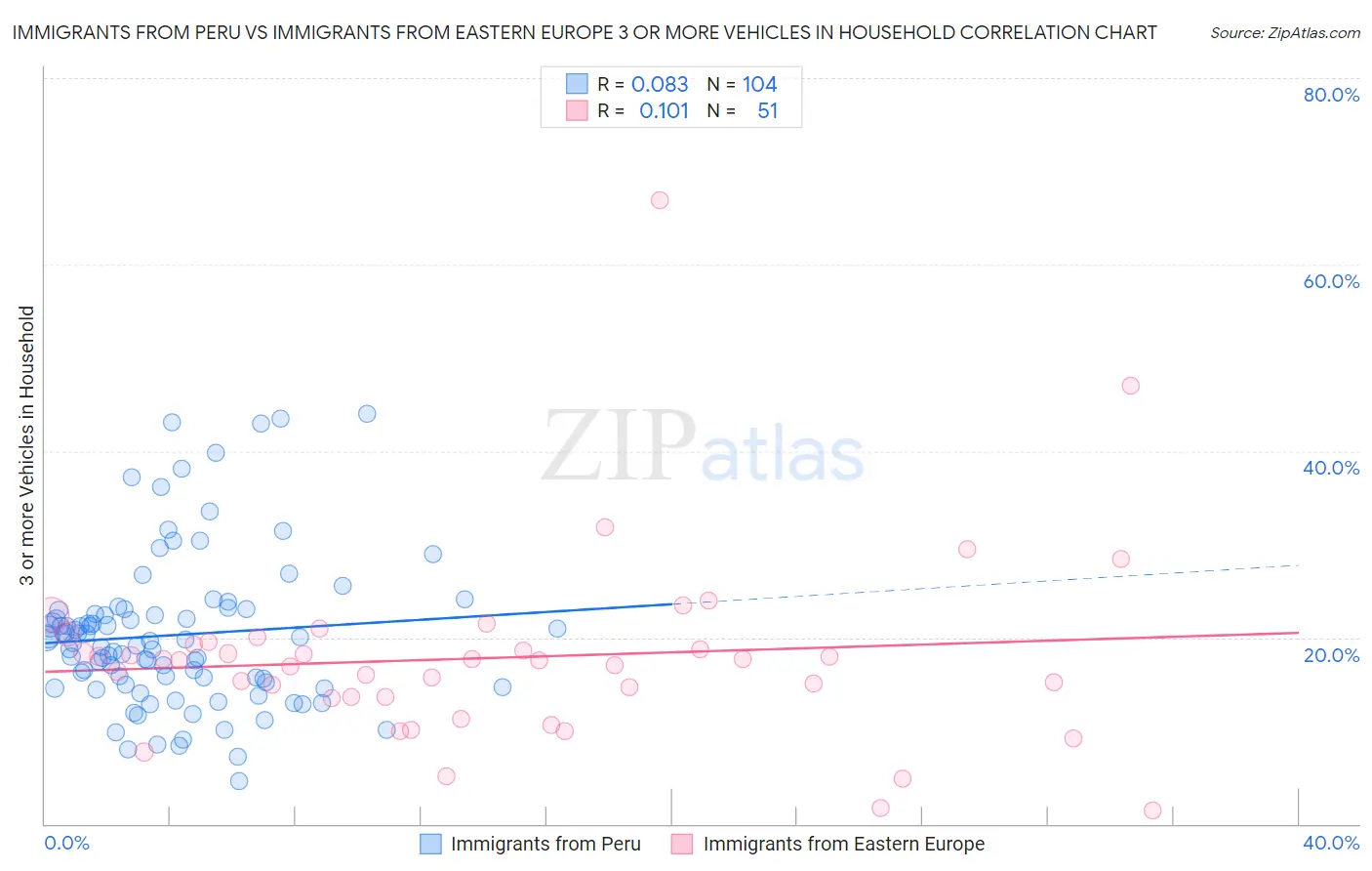 Immigrants from Peru vs Immigrants from Eastern Europe 3 or more Vehicles in Household