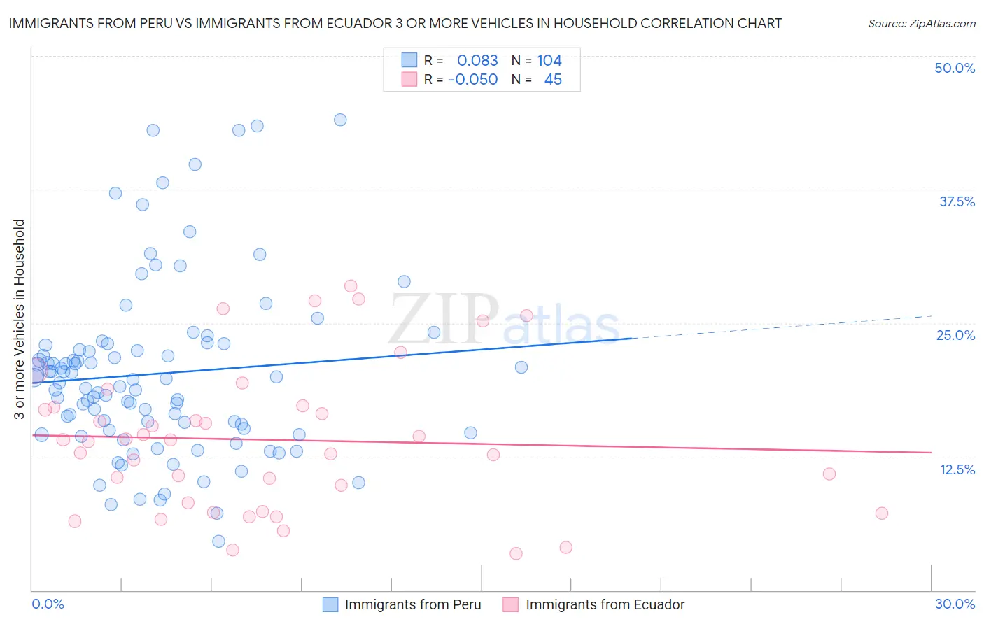 Immigrants from Peru vs Immigrants from Ecuador 3 or more Vehicles in Household