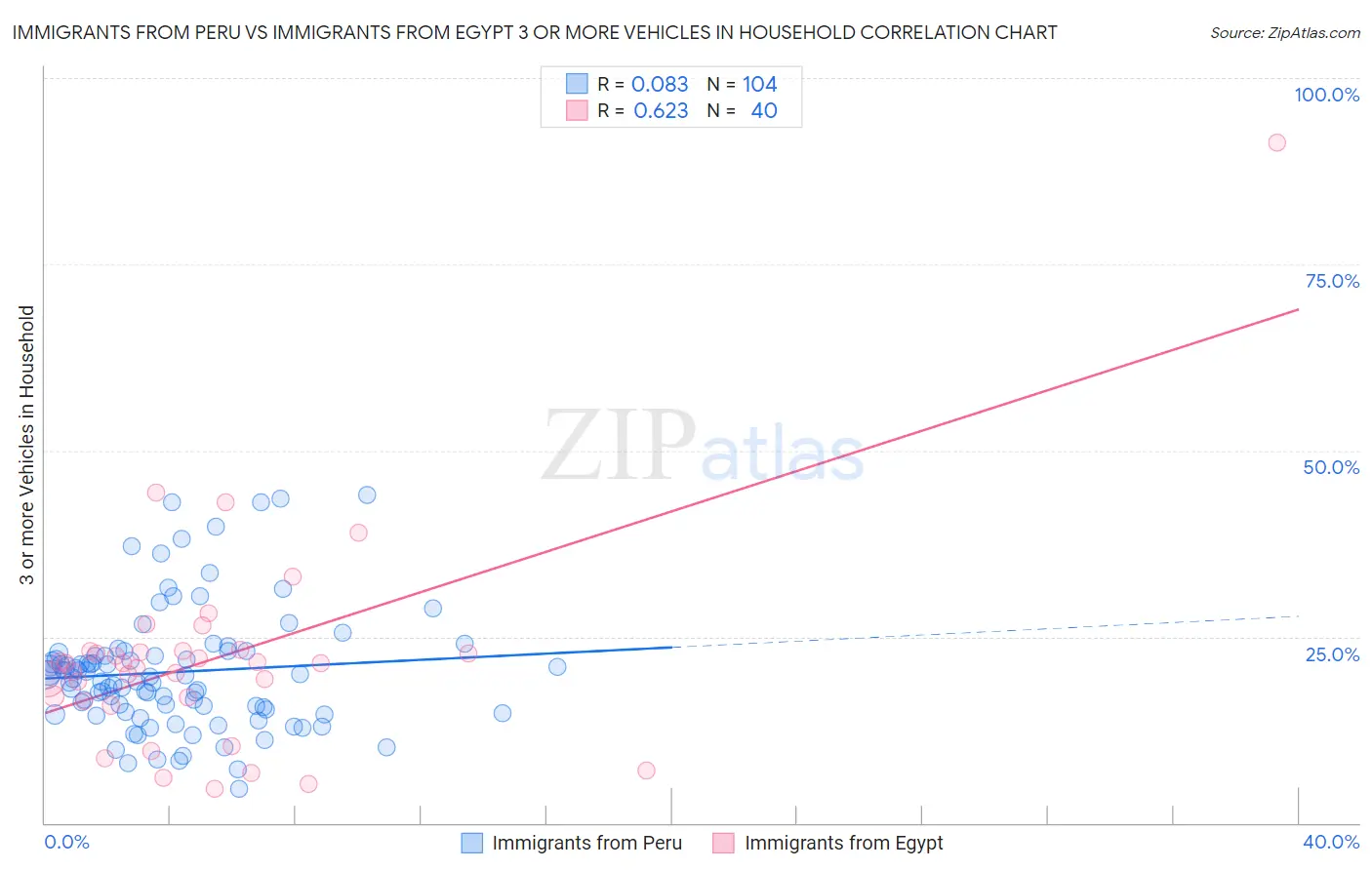 Immigrants from Peru vs Immigrants from Egypt 3 or more Vehicles in Household