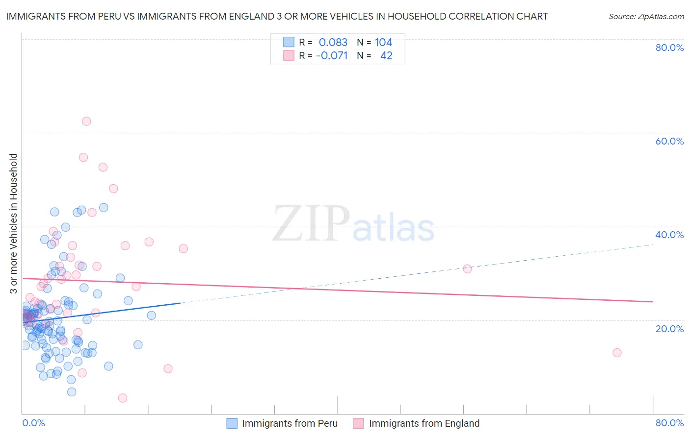Immigrants from Peru vs Immigrants from England 3 or more Vehicles in Household