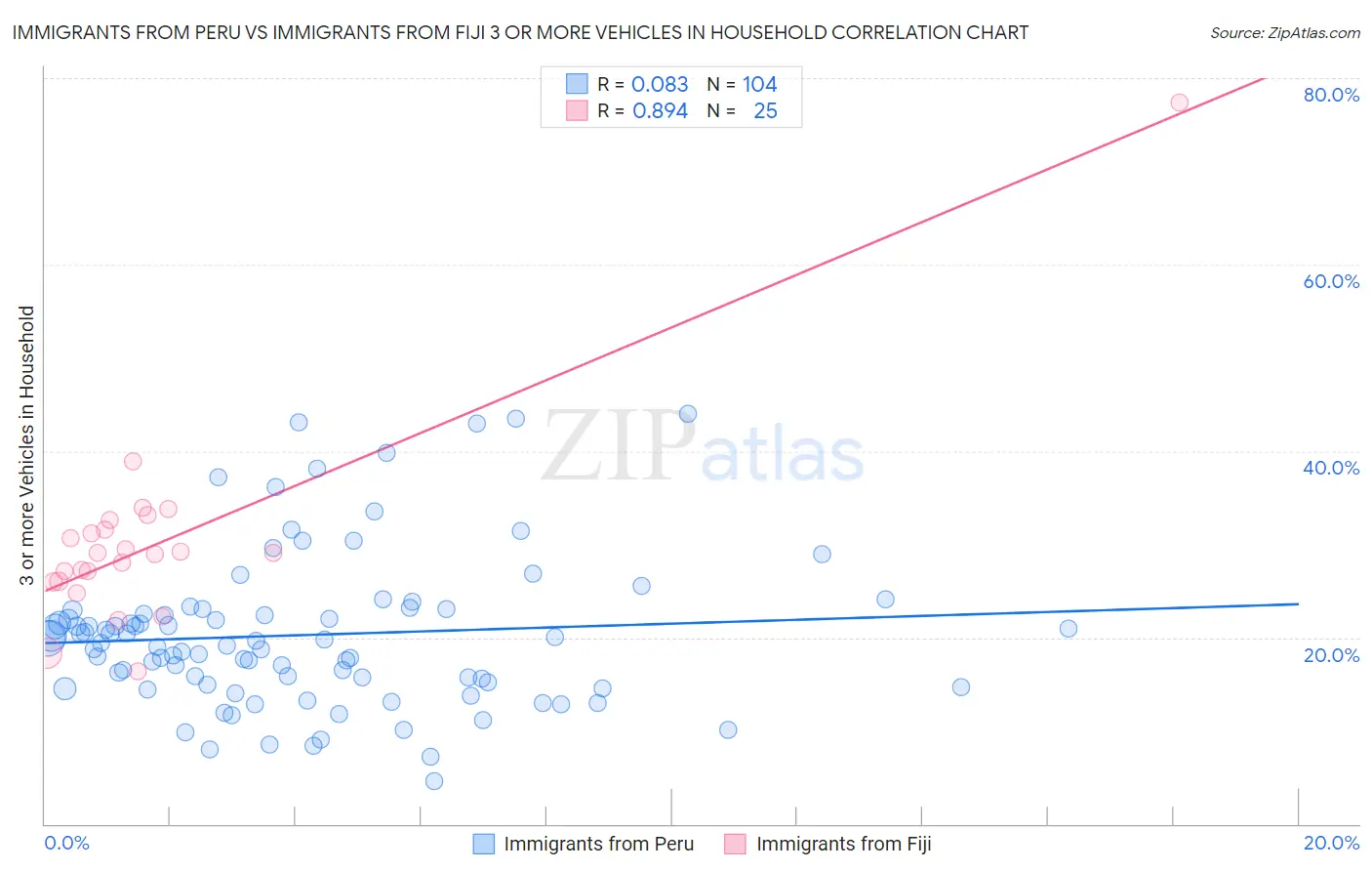 Immigrants from Peru vs Immigrants from Fiji 3 or more Vehicles in Household