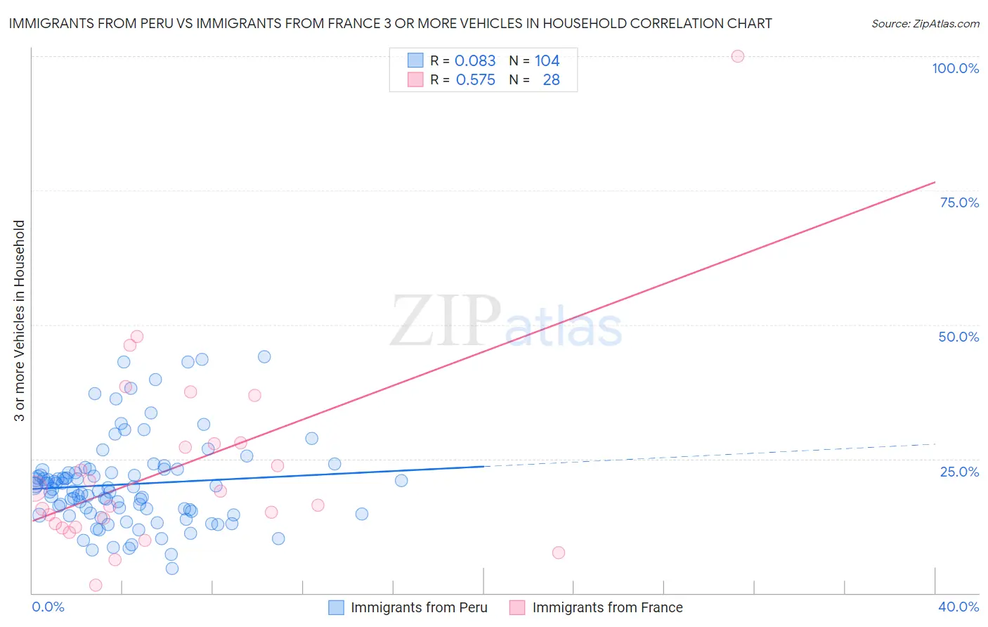 Immigrants from Peru vs Immigrants from France 3 or more Vehicles in Household