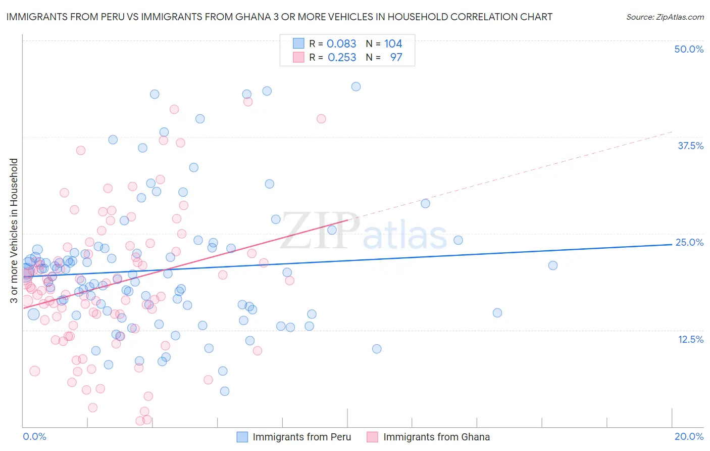 Immigrants from Peru vs Immigrants from Ghana 3 or more Vehicles in Household