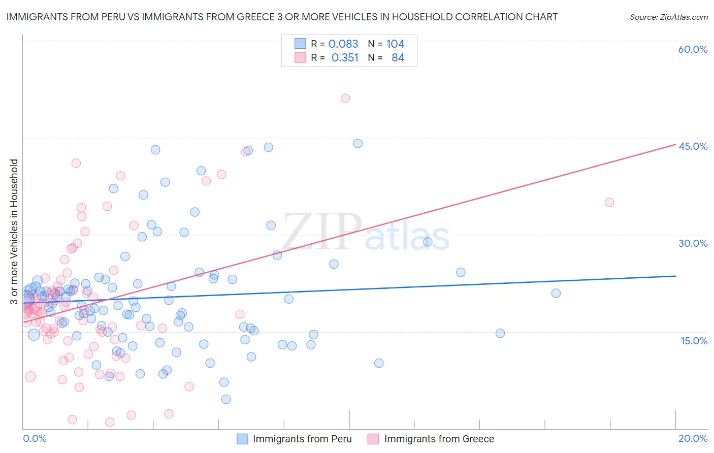 Immigrants from Peru vs Immigrants from Greece 3 or more Vehicles in Household