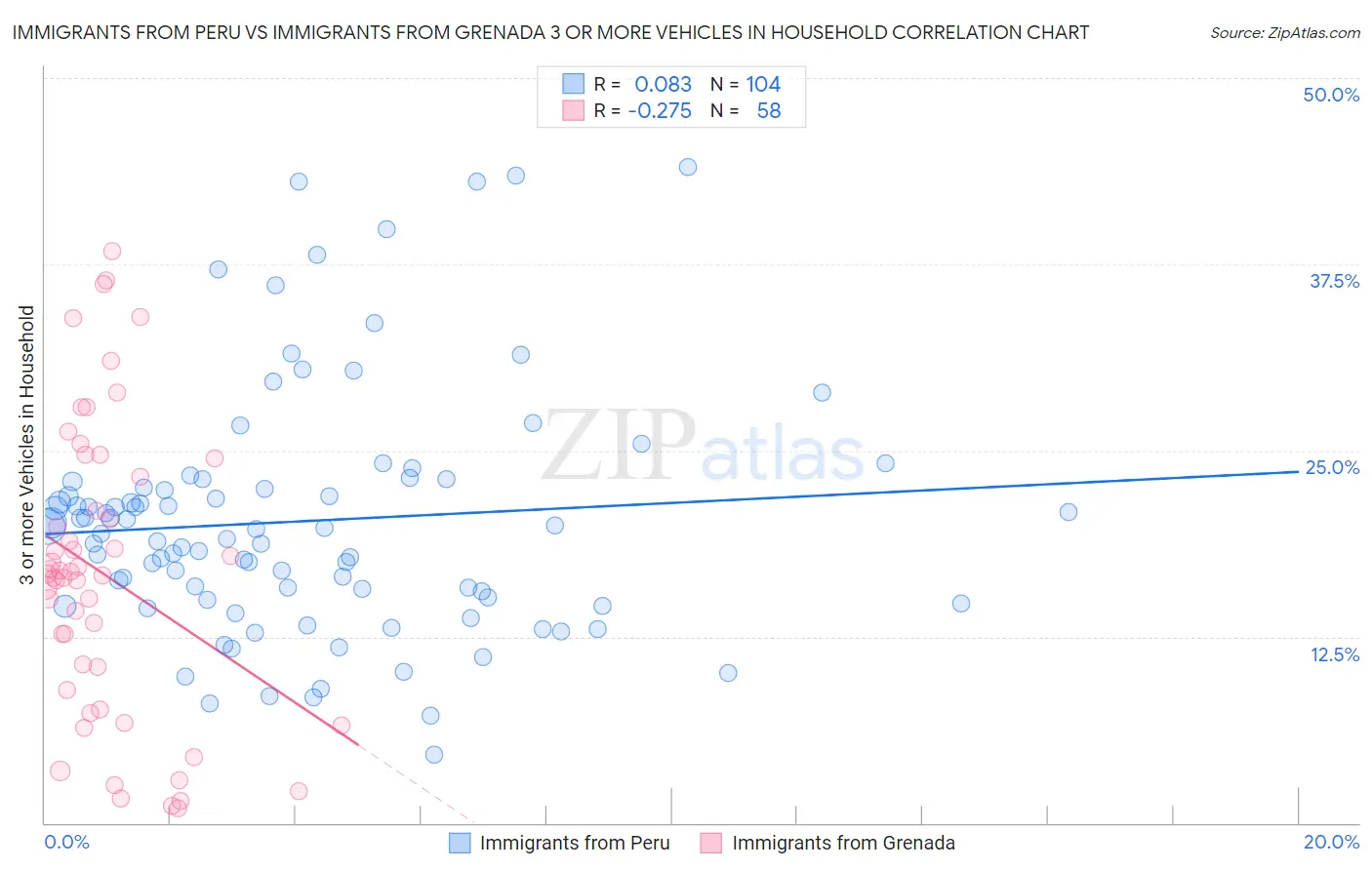 Immigrants from Peru vs Immigrants from Grenada 3 or more Vehicles in Household