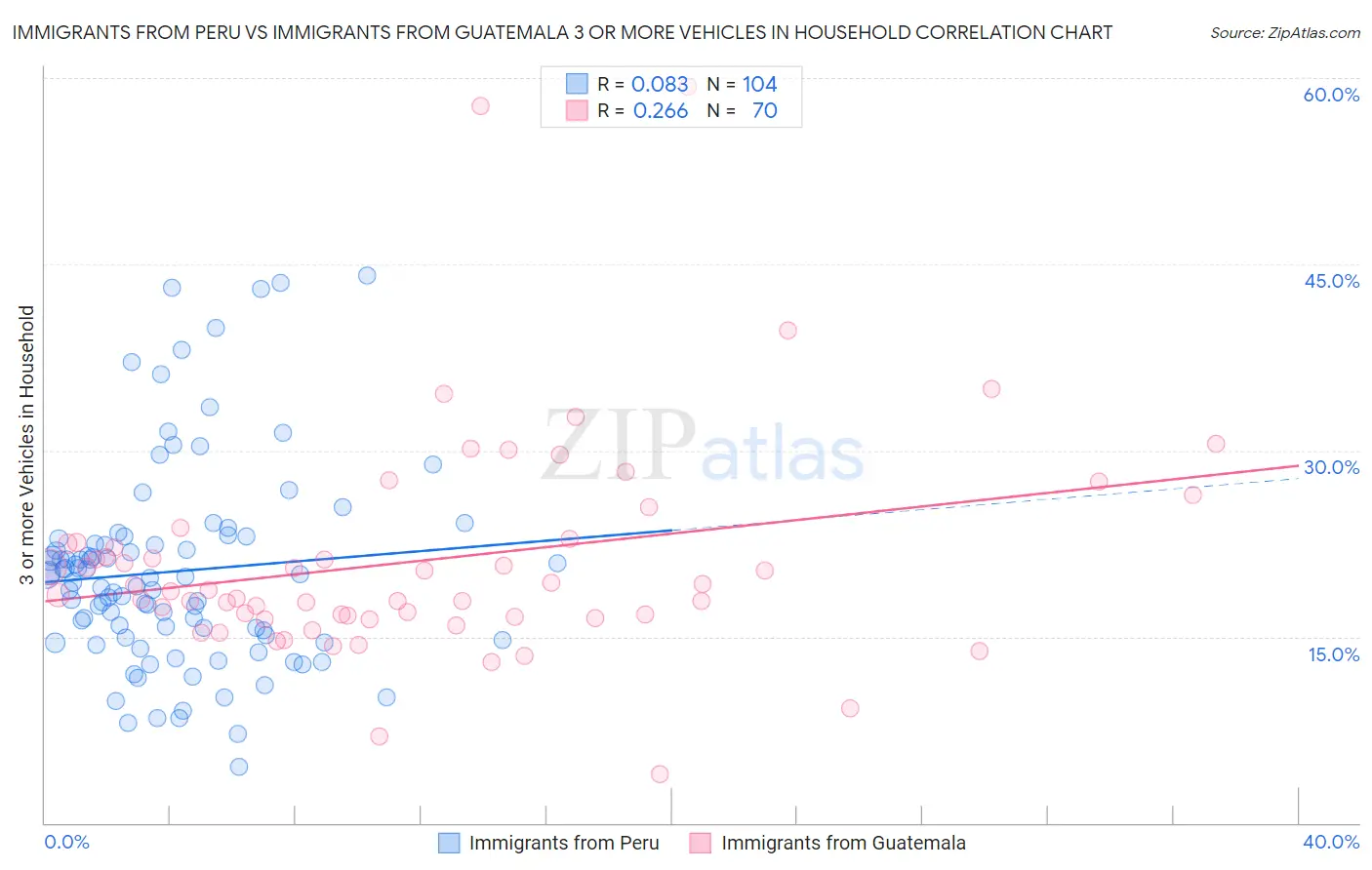 Immigrants from Peru vs Immigrants from Guatemala 3 or more Vehicles in Household