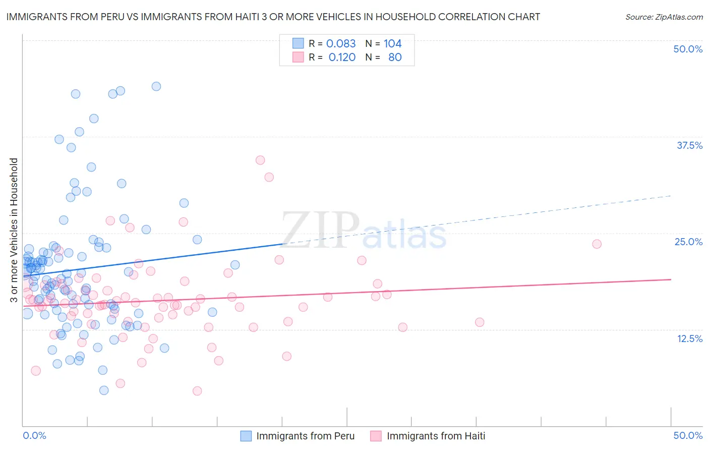 Immigrants from Peru vs Immigrants from Haiti 3 or more Vehicles in Household