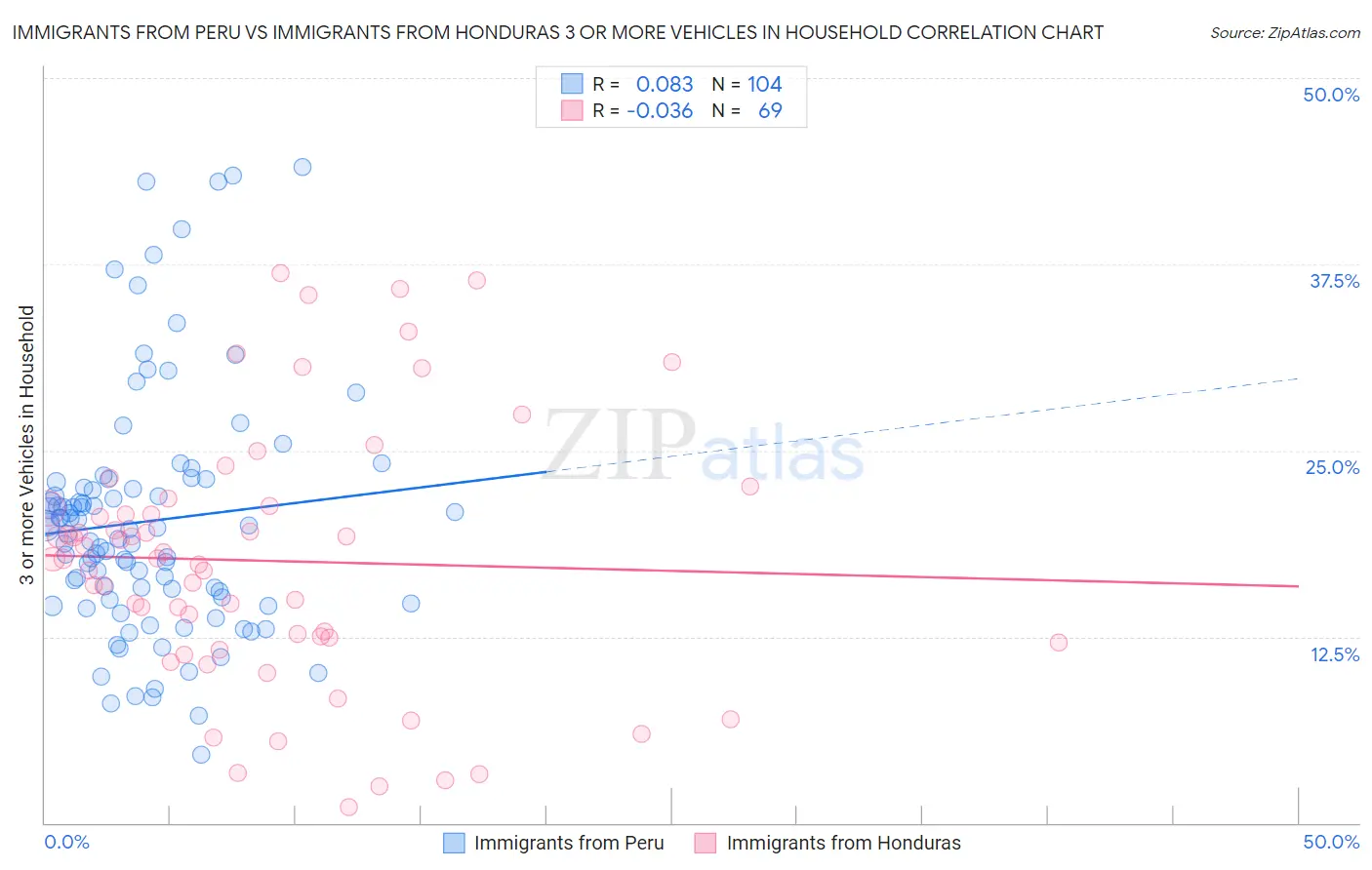 Immigrants from Peru vs Immigrants from Honduras 3 or more Vehicles in Household