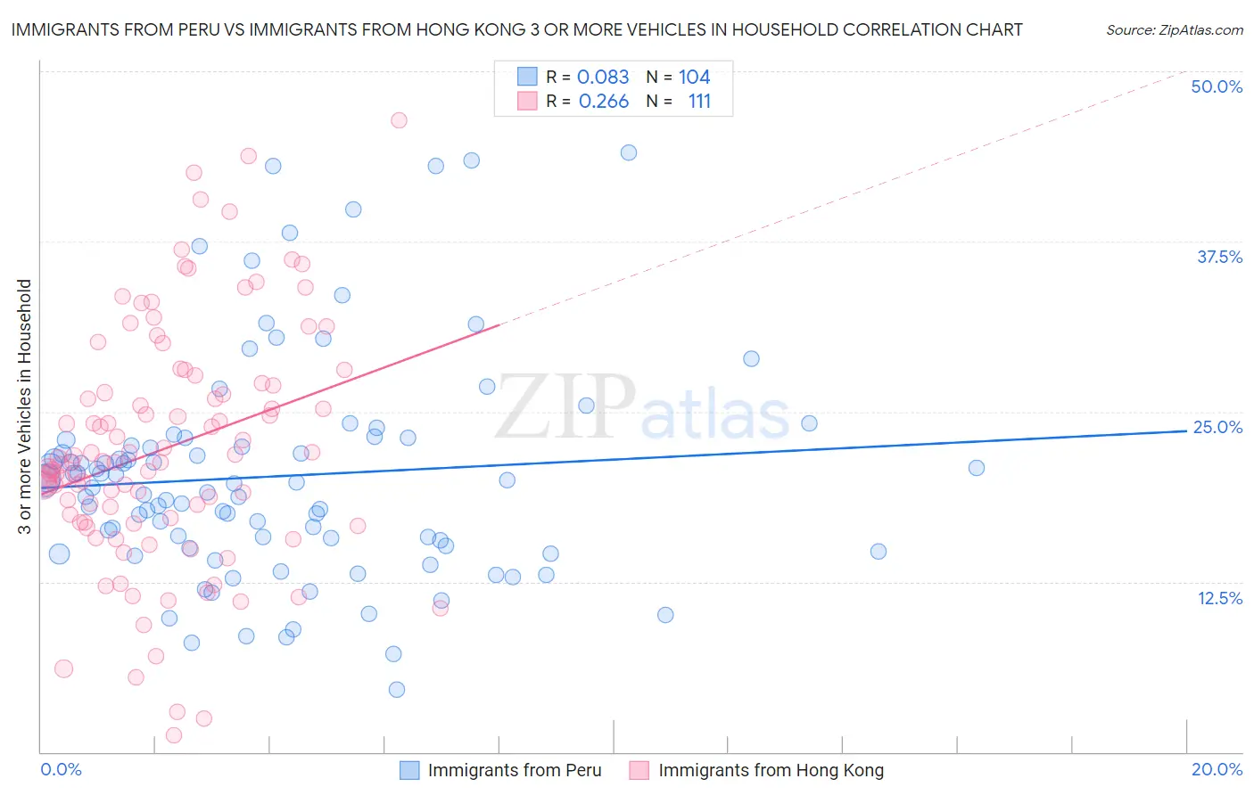 Immigrants from Peru vs Immigrants from Hong Kong 3 or more Vehicles in Household
