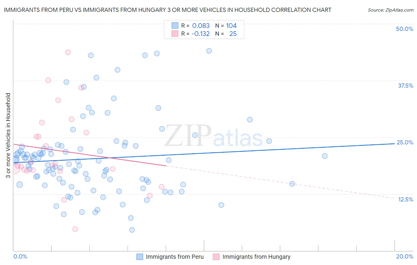 Immigrants from Peru vs Immigrants from Hungary 3 or more Vehicles in Household