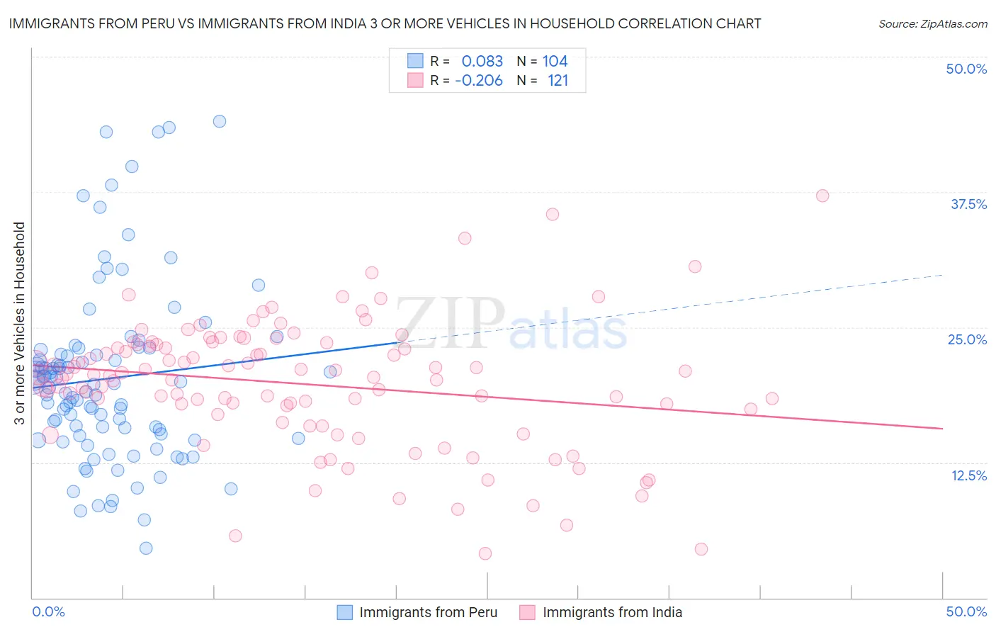 Immigrants from Peru vs Immigrants from India 3 or more Vehicles in Household