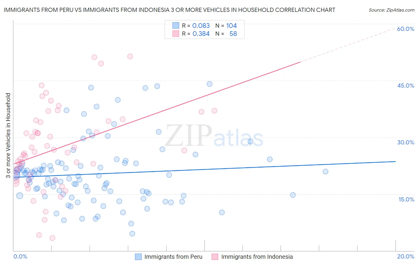Immigrants from Peru vs Immigrants from Indonesia 3 or more Vehicles in Household