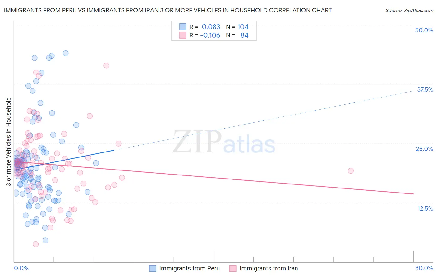 Immigrants from Peru vs Immigrants from Iran 3 or more Vehicles in Household