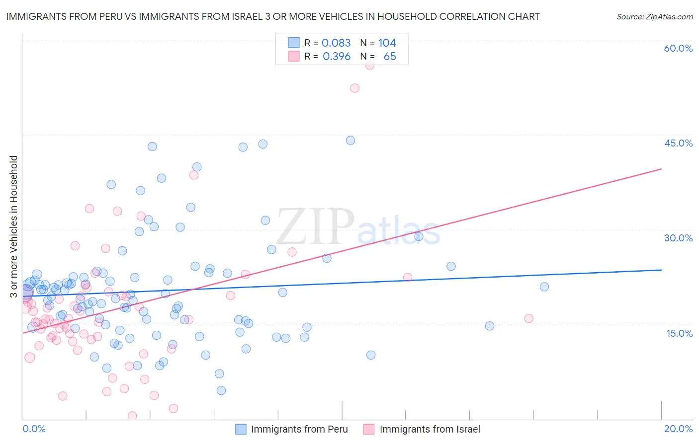 Immigrants from Peru vs Immigrants from Israel 3 or more Vehicles in Household