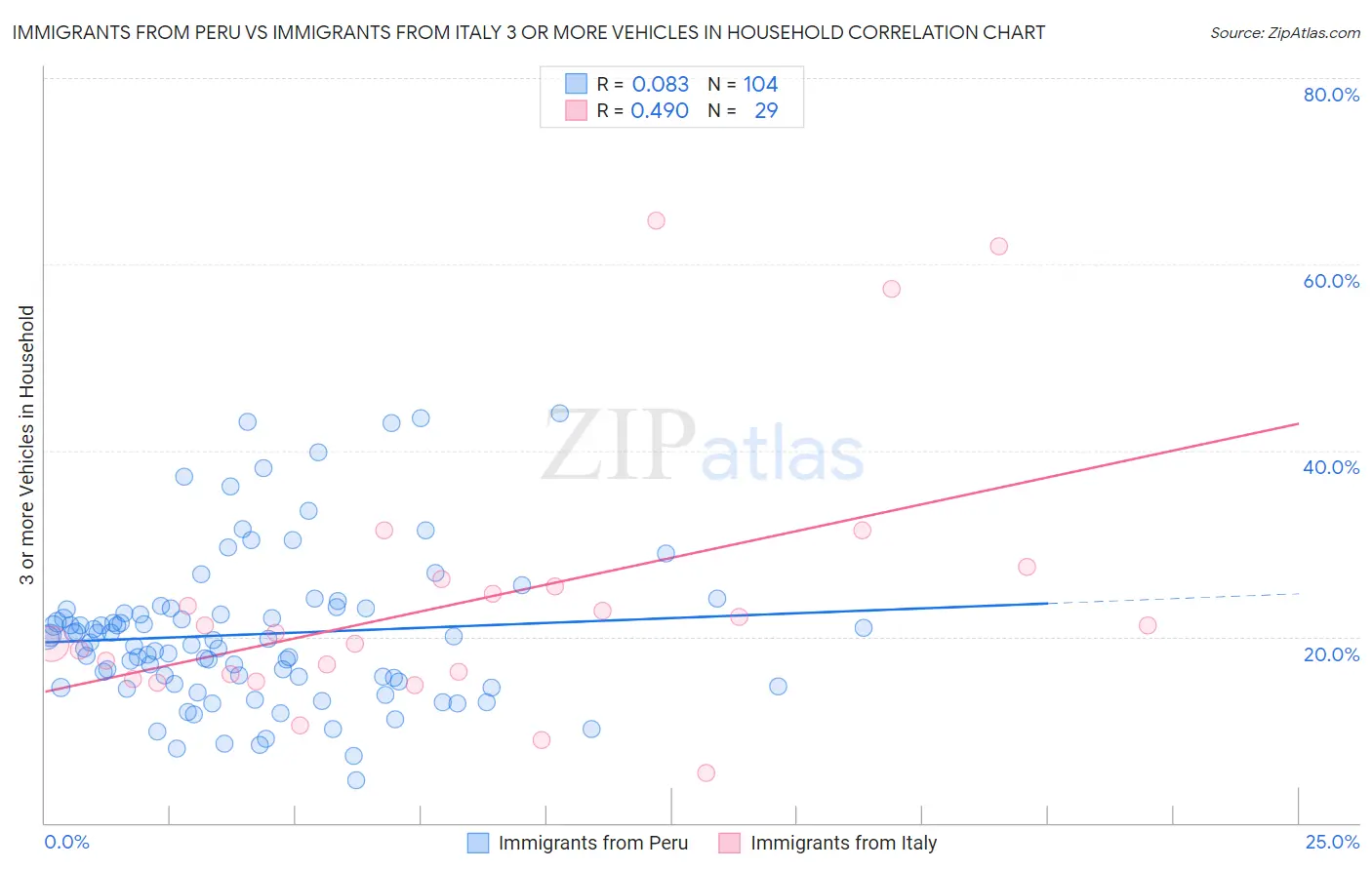 Immigrants from Peru vs Immigrants from Italy 3 or more Vehicles in Household