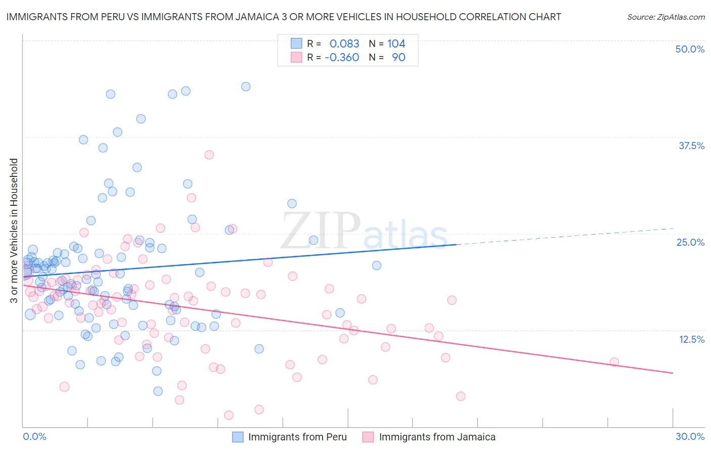 Immigrants from Peru vs Immigrants from Jamaica 3 or more Vehicles in Household