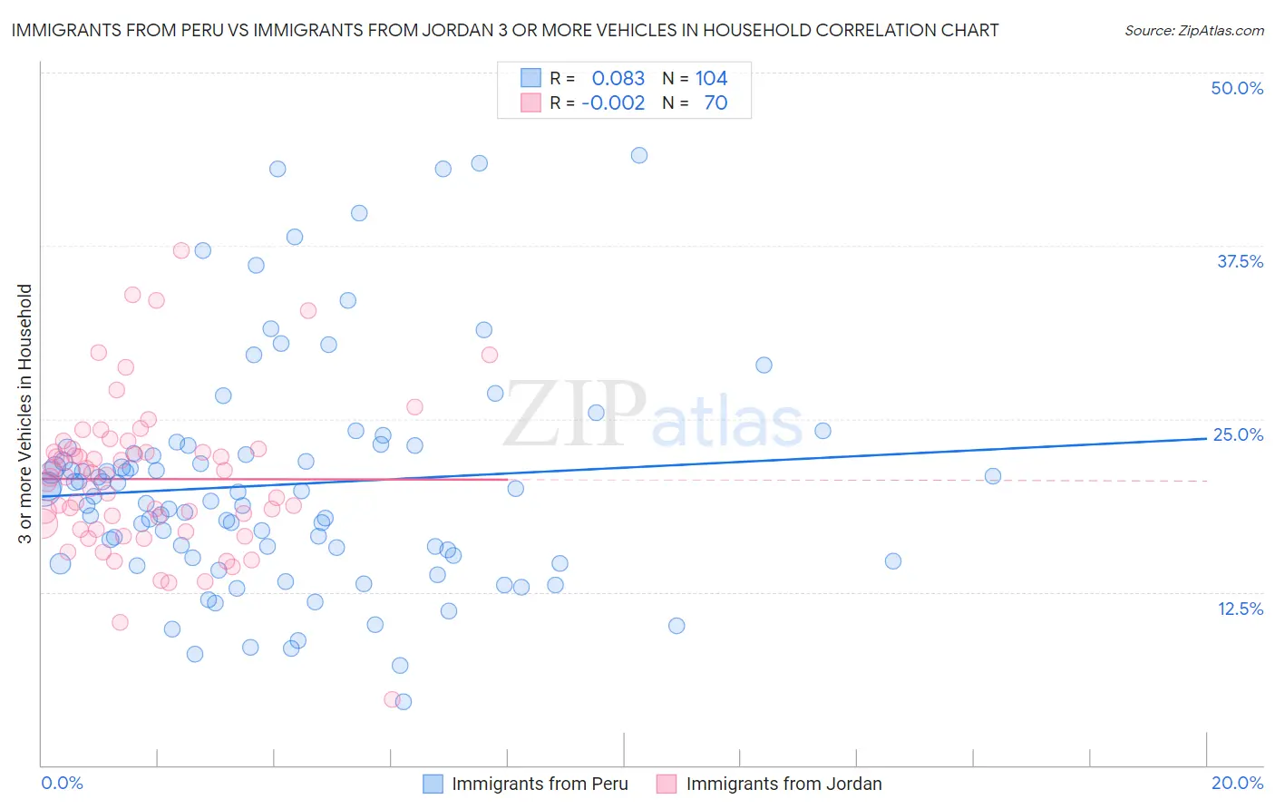 Immigrants from Peru vs Immigrants from Jordan 3 or more Vehicles in Household