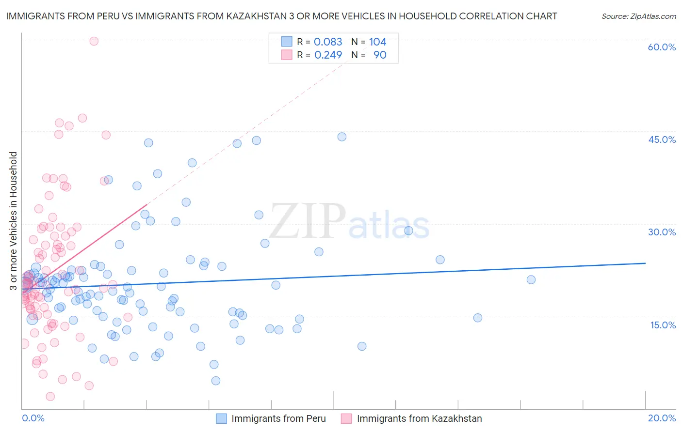 Immigrants from Peru vs Immigrants from Kazakhstan 3 or more Vehicles in Household