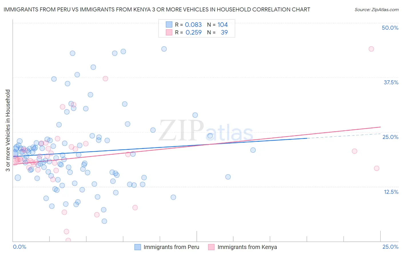 Immigrants from Peru vs Immigrants from Kenya 3 or more Vehicles in Household