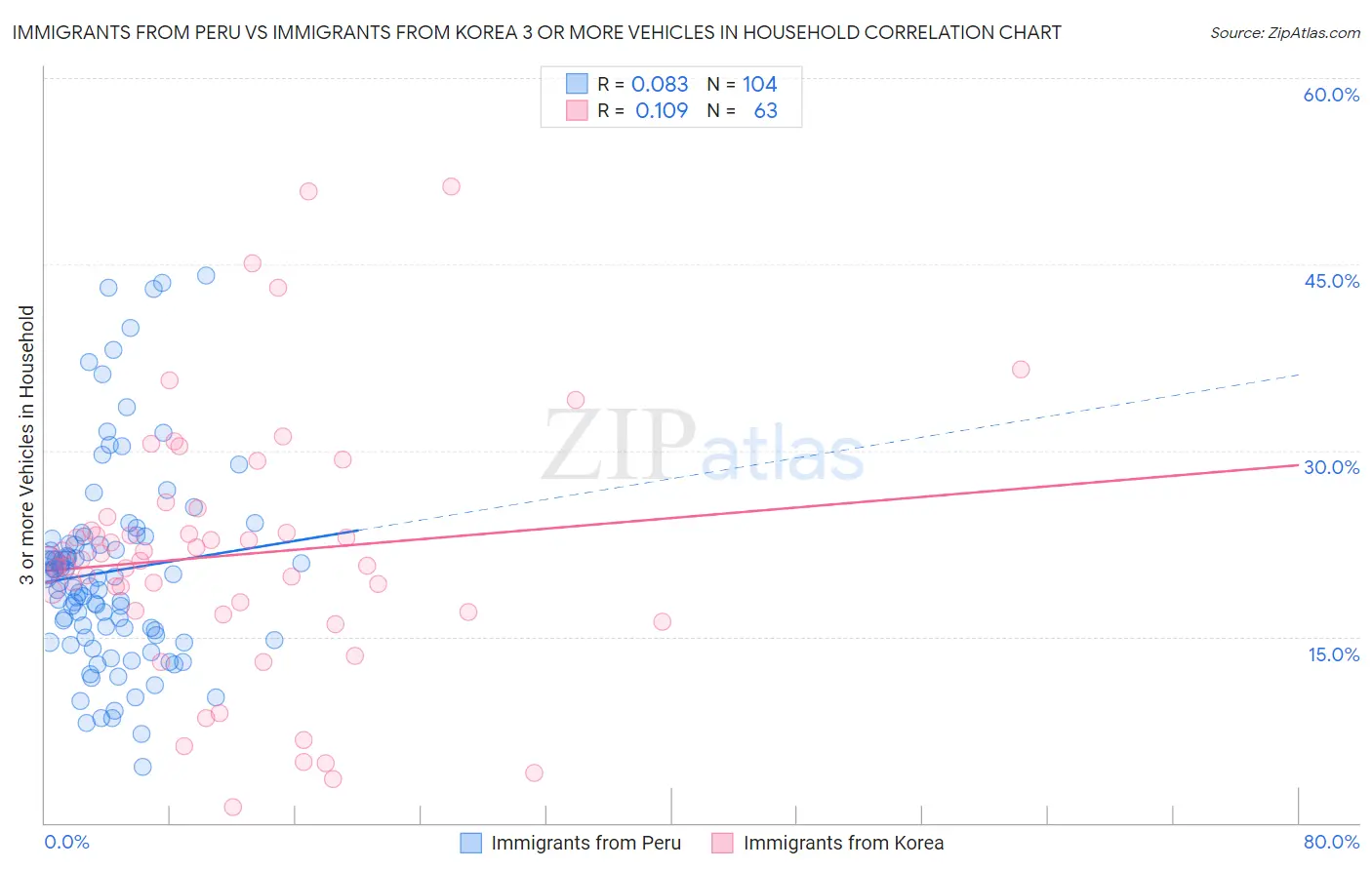 Immigrants from Peru vs Immigrants from Korea 3 or more Vehicles in Household