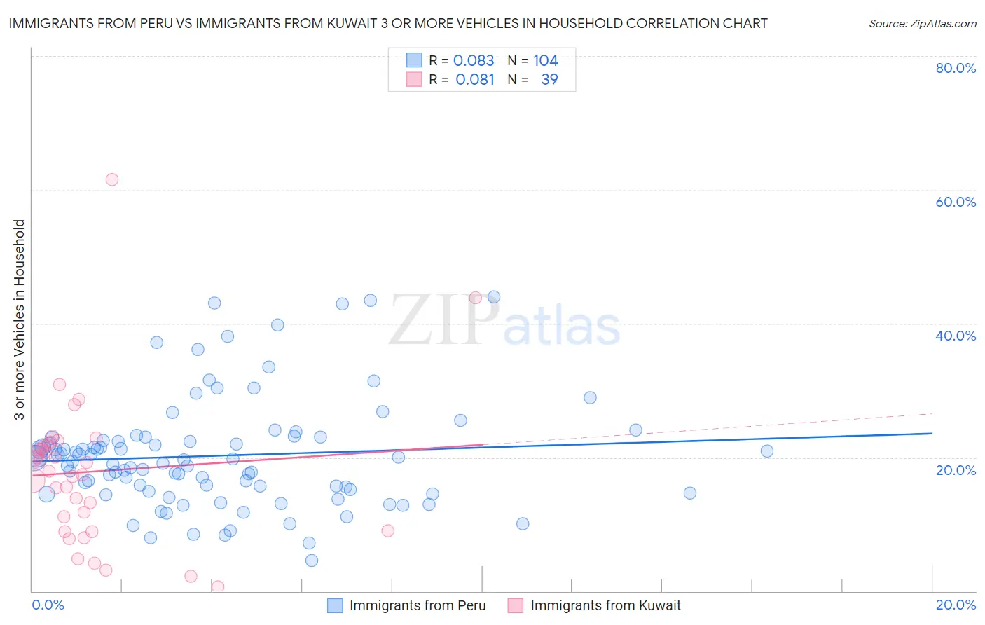 Immigrants from Peru vs Immigrants from Kuwait 3 or more Vehicles in Household
