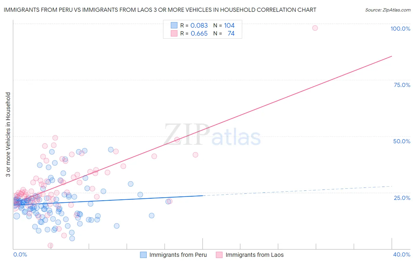 Immigrants from Peru vs Immigrants from Laos 3 or more Vehicles in Household