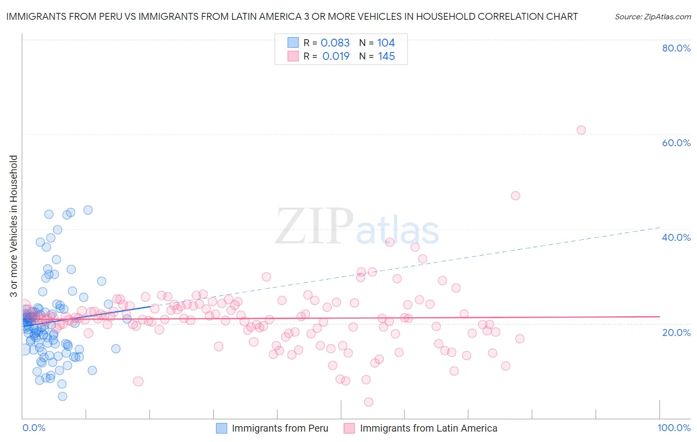Immigrants from Peru vs Immigrants from Latin America 3 or more Vehicles in Household