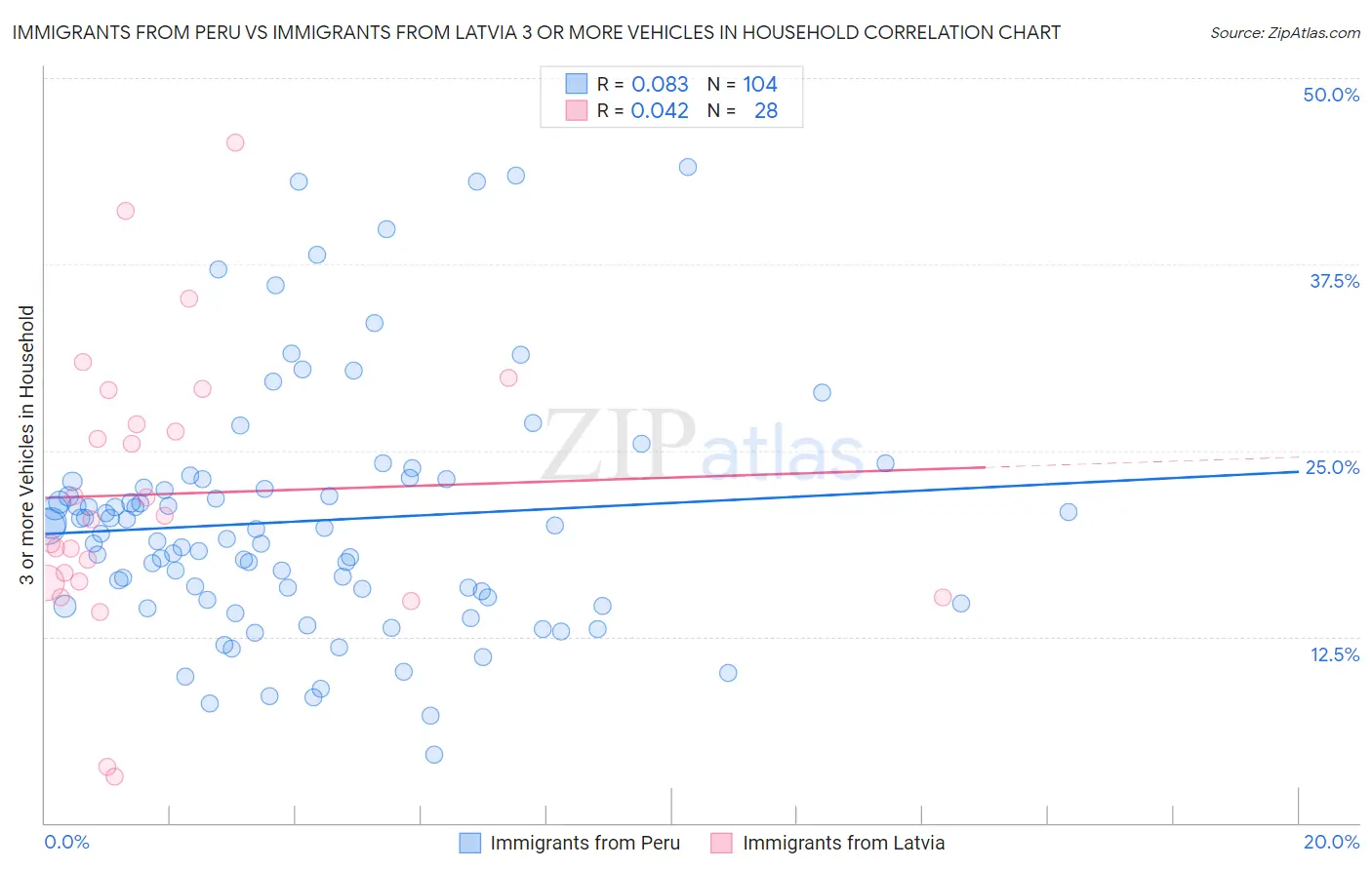 Immigrants from Peru vs Immigrants from Latvia 3 or more Vehicles in Household