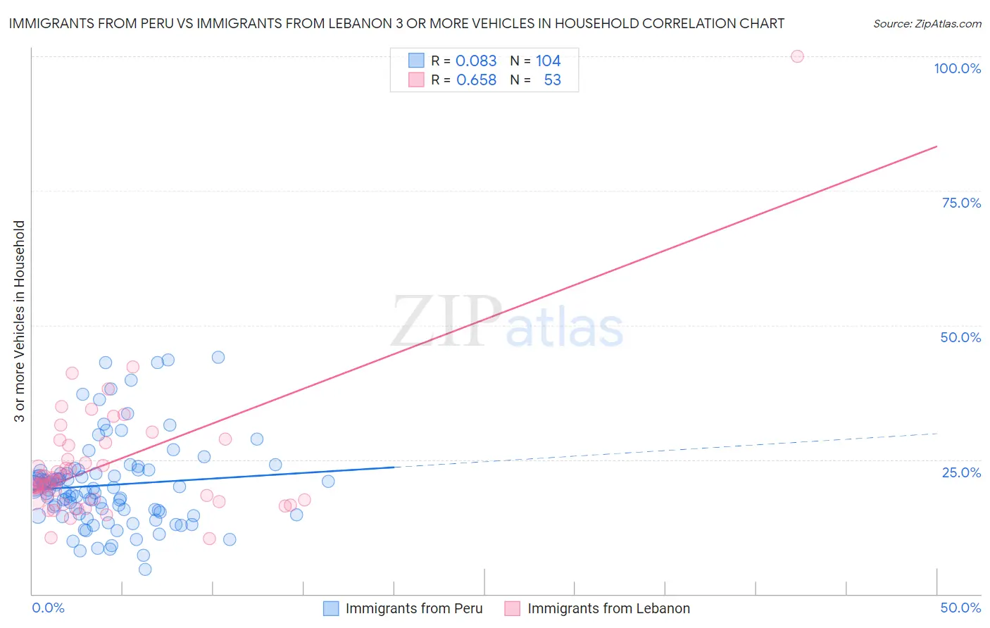 Immigrants from Peru vs Immigrants from Lebanon 3 or more Vehicles in Household