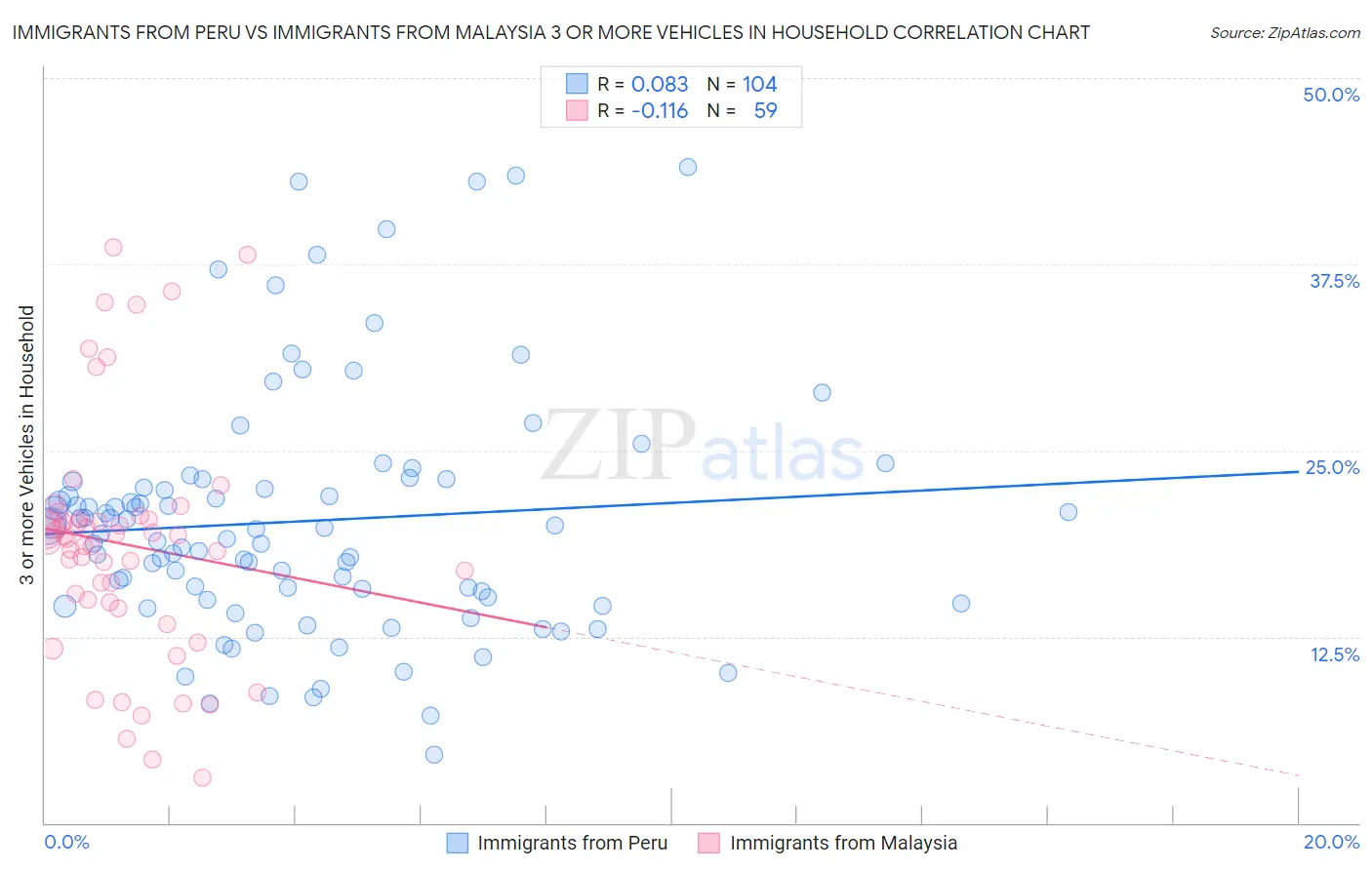 Immigrants from Peru vs Immigrants from Malaysia 3 or more Vehicles in Household