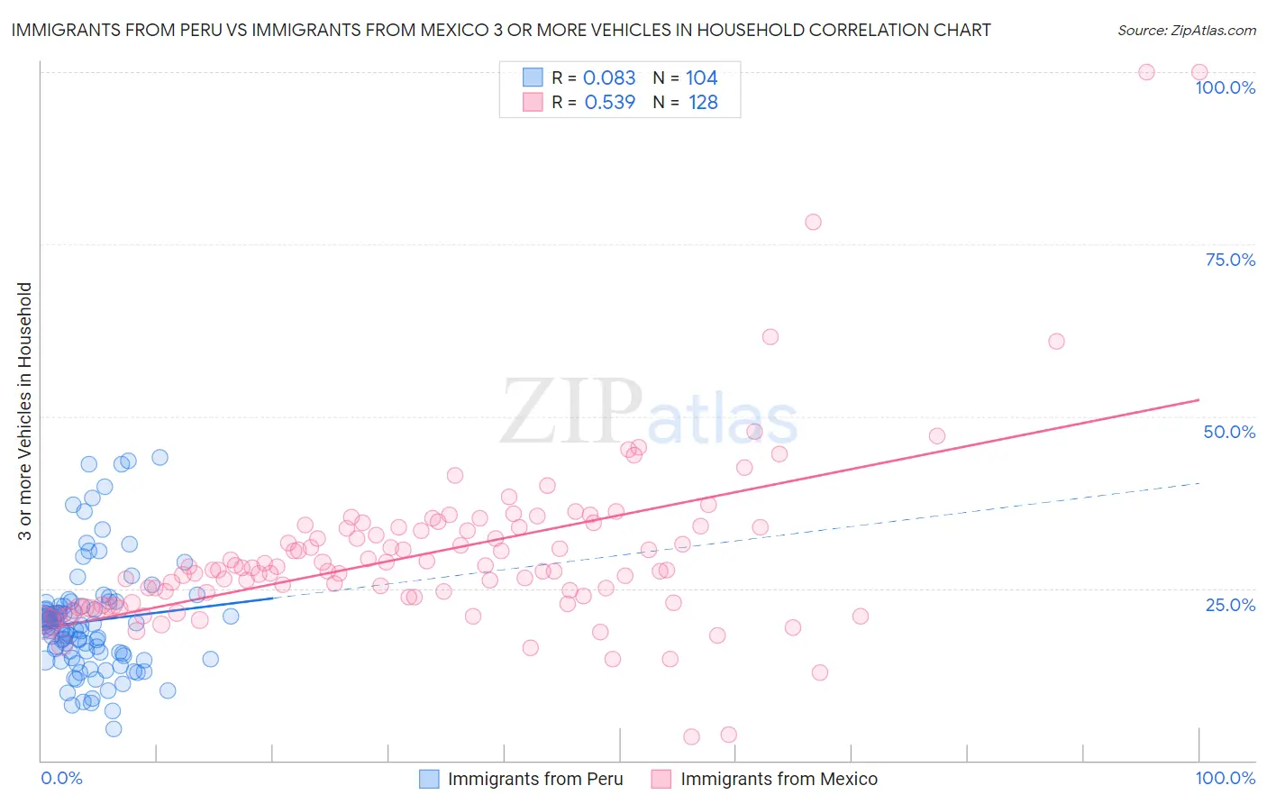 Immigrants from Peru vs Immigrants from Mexico 3 or more Vehicles in Household