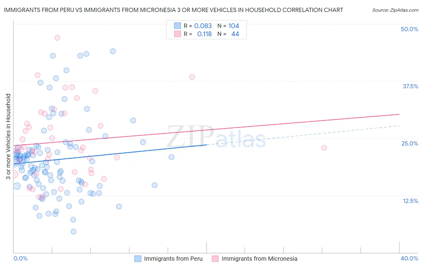 Immigrants from Peru vs Immigrants from Micronesia 3 or more Vehicles in Household
