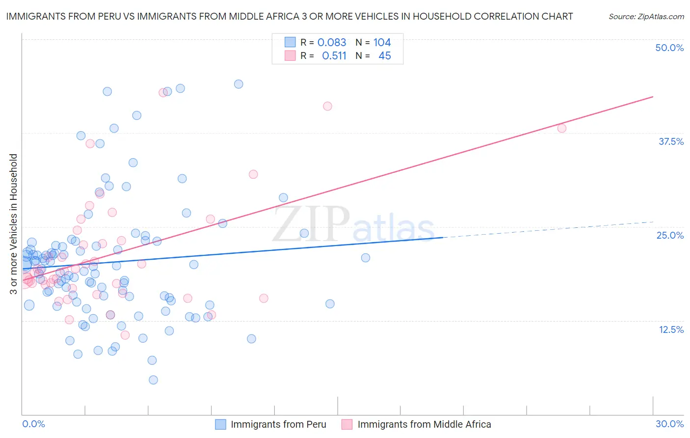 Immigrants from Peru vs Immigrants from Middle Africa 3 or more Vehicles in Household