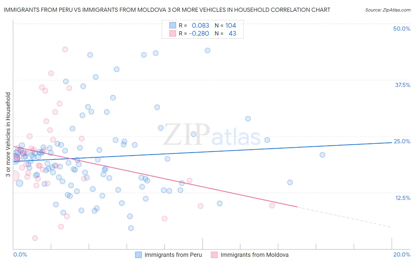 Immigrants from Peru vs Immigrants from Moldova 3 or more Vehicles in Household